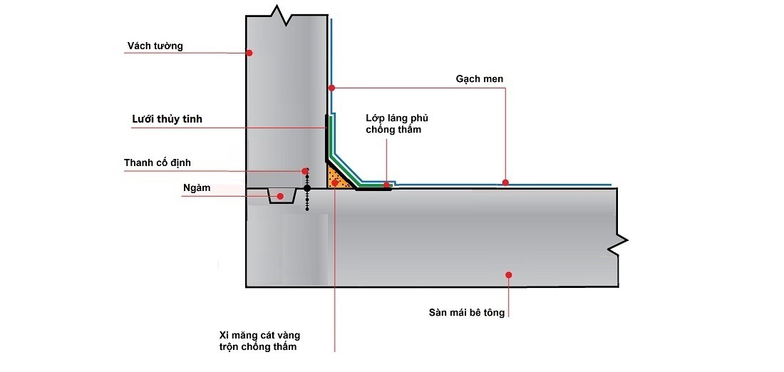 Tại sao cần phải chống thấm cho nhà mới xây?