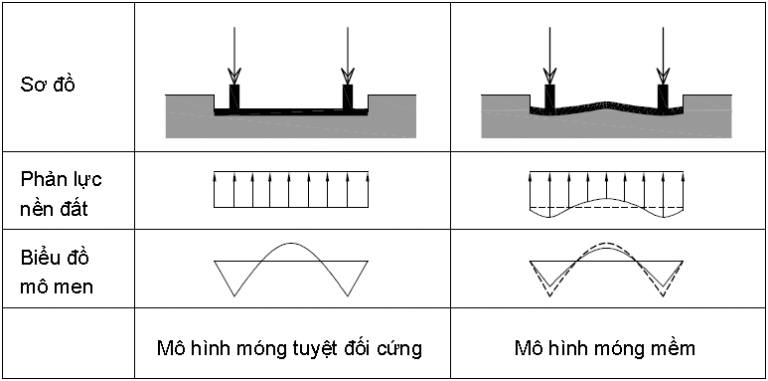 Những loại móng cơ bản nhất định phải biết trước khi xây nhà